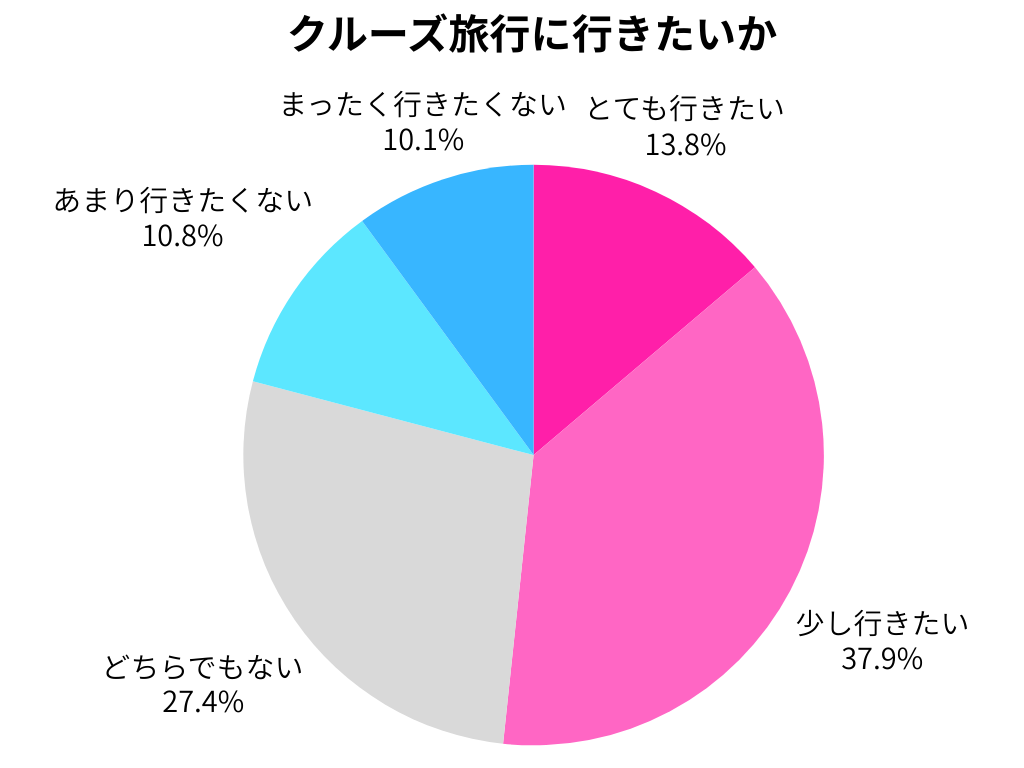 クルーズ旅行に行きたいか