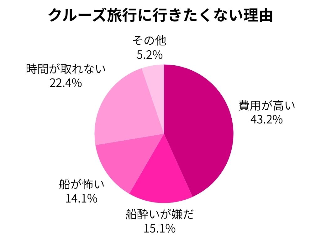 クルーズ旅行に行きたくない理由
