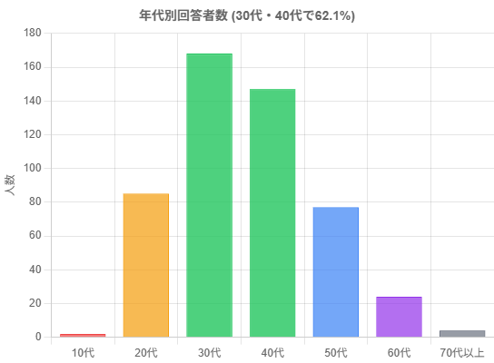 年齢分布